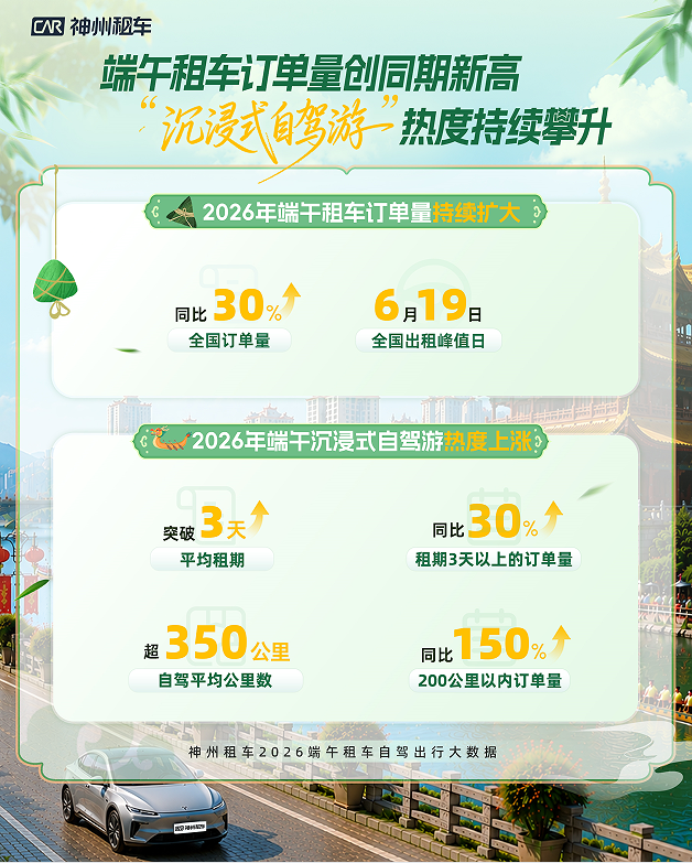 神州租车总订单量、租车用户规模双双同比增长超三成，上门取还订单同比涨10倍