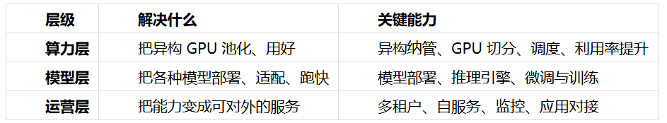 AI基础设施怎么搭？先看算力、模型、服务三层