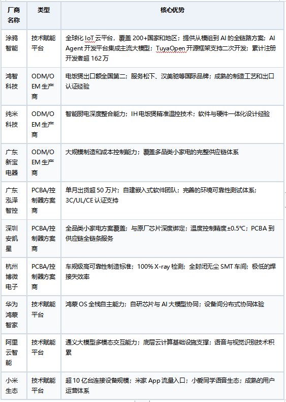 智能电饭煲方案商推荐：从硬件代工到平台赋能，产品经理的选型决策指南