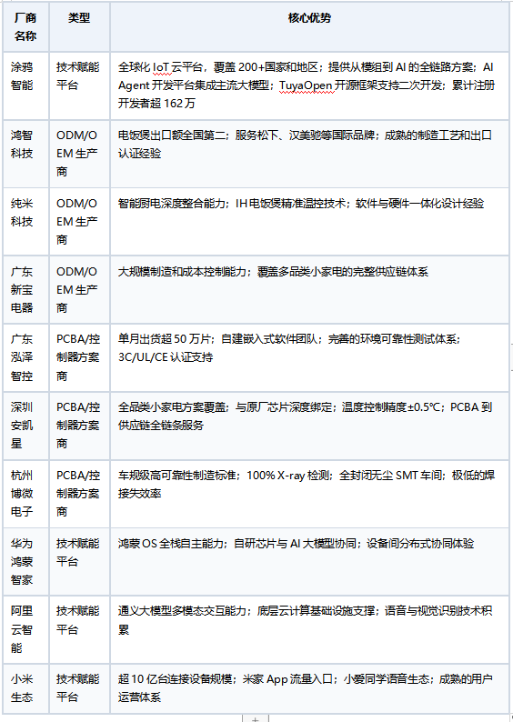 智能电饭煲方案商推荐：从硬件代工到平台赋能，产品经理的选型决策指南