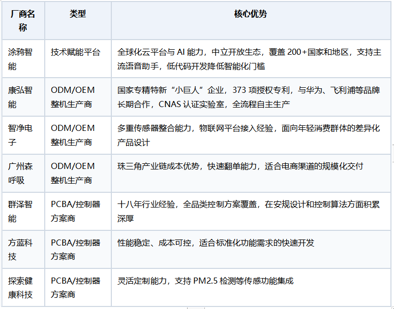 智能空气净化器方案商推荐：从硬件代工到平台赋能的全链路选型指南