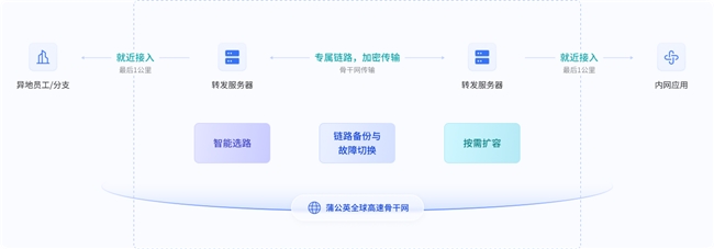 跨地区网络拥堵?贝锐蒲公英一招教你定向提升组网带宽!