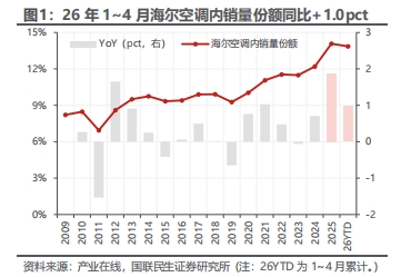 国联民生证券：空调改善、欧美提效，海尔智家被看好
