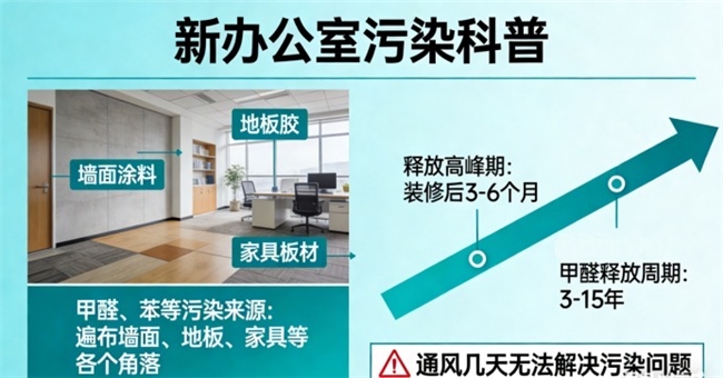 2026新规落地!办公区甲醛超标企业须担责:附合规治理方案全解析