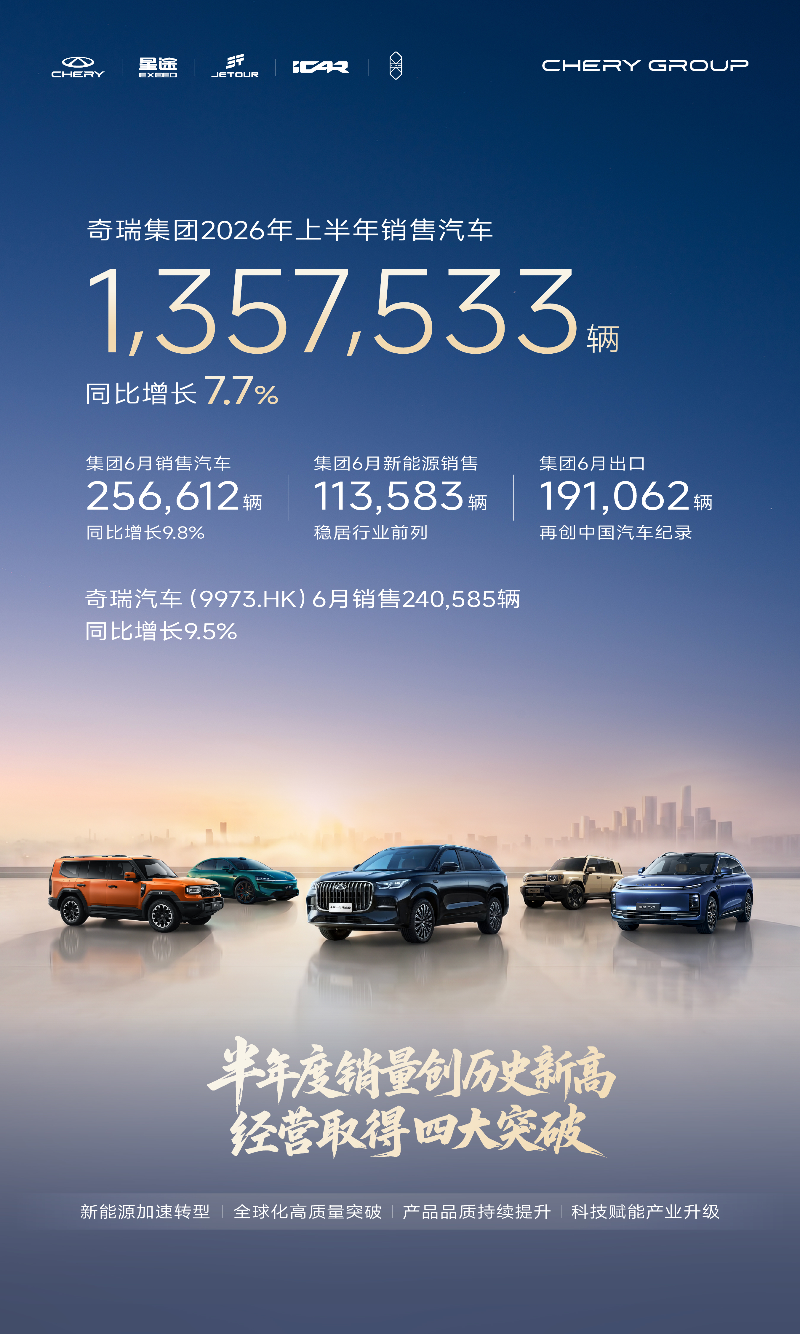 新能源半年销量47.5万辆 出口超90万辆再创中国新纪录
