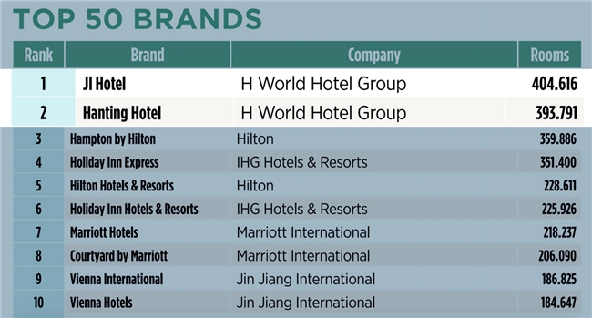 《HOTELS》最新榜单发布：全季登顶、汉庭第二，中国酒店首次包揽冠亚军