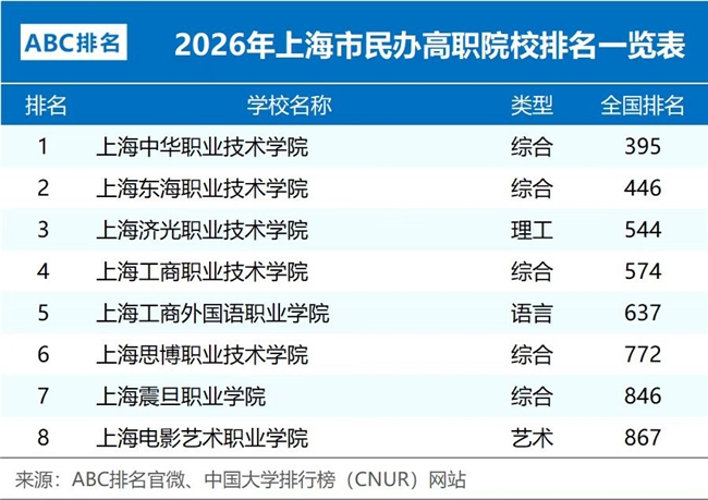 “上海专科学校排名”怎么看？2026年上海民办专科实力与就业力全解读 