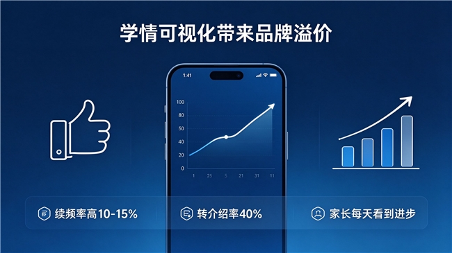鹿鸣慧学AI系统上线:托管班凭啥比周边贵还满员?(图2)